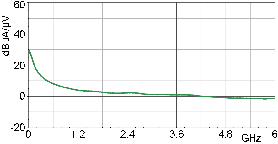 Current correction curve [dBµA] / [dBµV]